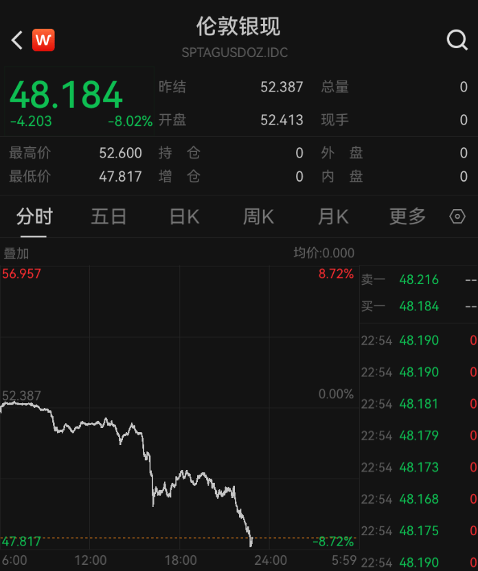 深夜突发<strong></p>
<p>福成五丰股票</strong>，金价崩了！短短7小时，就跌掉240多美元，网友懵圈：我今天刚买啊