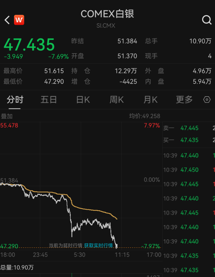 深夜突发<strong></p>
<p>福成五丰股票</strong>，金价崩了！短短7小时，就跌掉240多美元，网友懵圈：我今天刚买啊