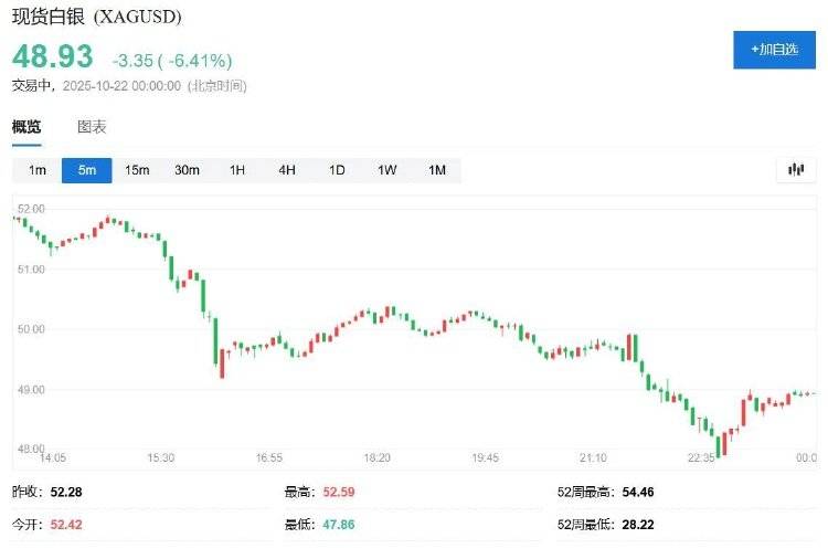 金银罕见暴跌！盘中黄金跌超6%、白银跌近9%<strong></p>
<p>福成五丰股票</strong>，发生了什么