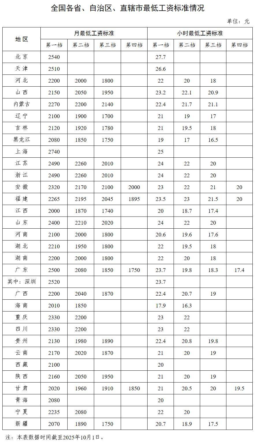 中央多次提“涨工资”后<strong></p>
<p>600303股票</strong>，各省最低工资普涨 多省涨幅超10%