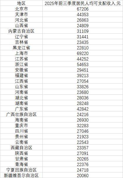 最新发布，31省份前三季度人均可支配收入