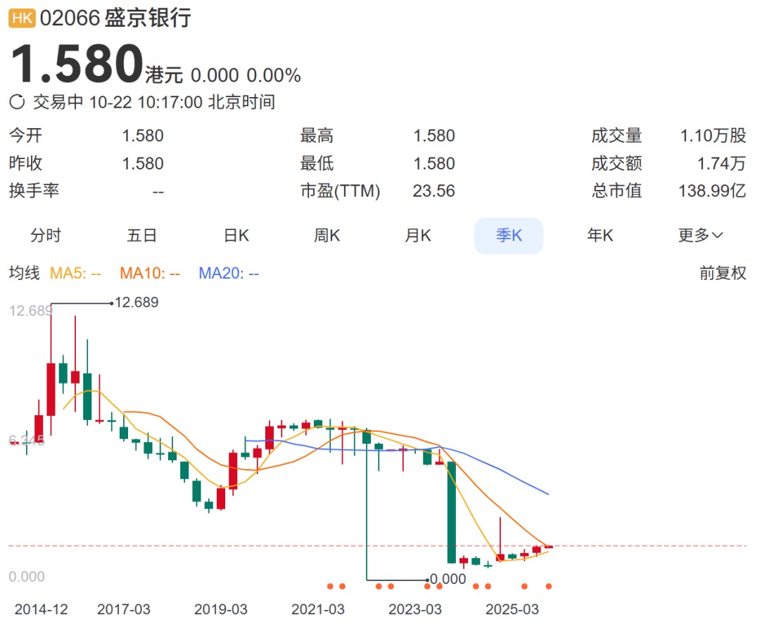 总资产万亿盛京银行<strong></p>
<p>600303股票</strong>，拟于下个月退市！