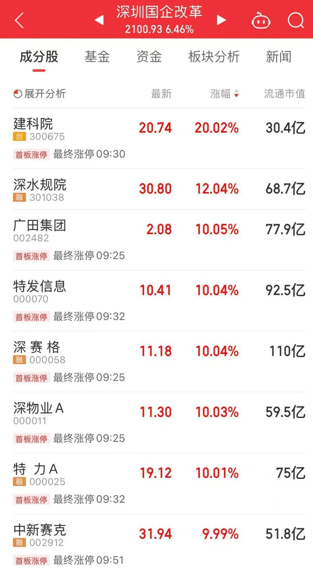 5分钟封涨停！人气龙头股<strong></p>
<p>601998股票</strong>，10天9板