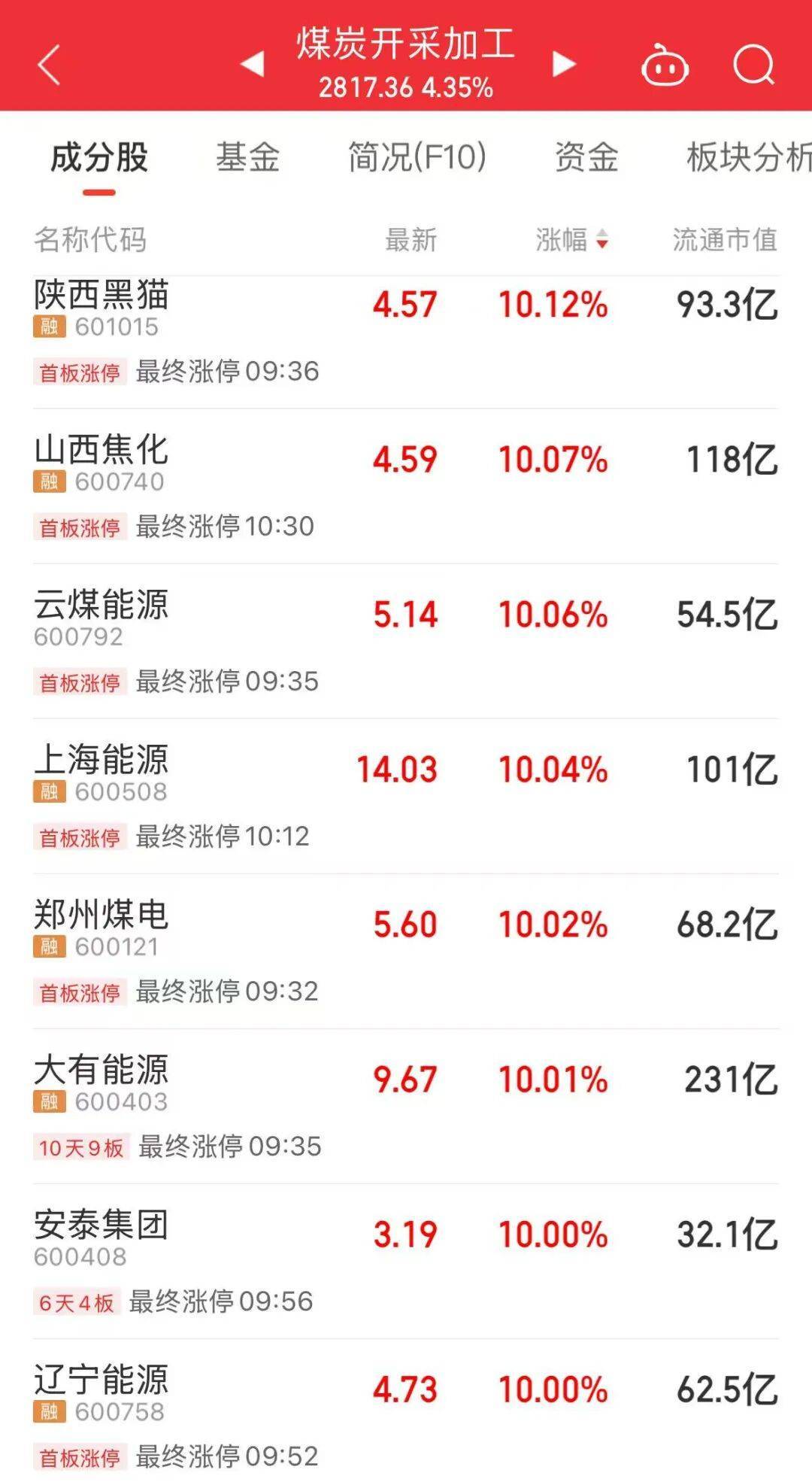 5分钟封涨停！人气龙头股<strong></p>
<p>601998股票</strong>，10天9板