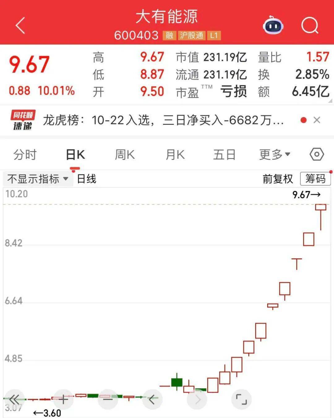 5分钟封涨停！人气龙头股<strong></p>
<p>601998股票</strong>，10天9板