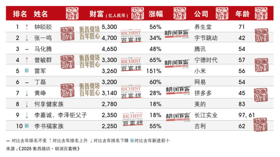 河南首富还是他<strong></p>
<p>顺丰股票002352</strong>!最新胡润百富榜发布 | 极刻
