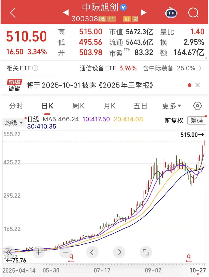 300308<strong></p>
<p>顺丰股票002352</strong>，新突破！这一领域传来大消息，机构预测这些股业绩有望持续增长