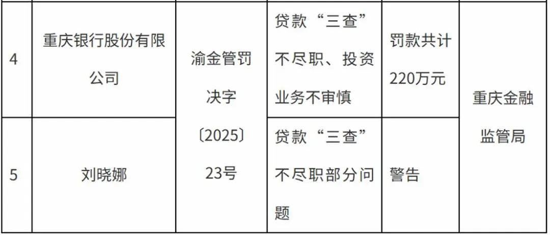 资产规模破万亿<strong></p>
<p>亚马逊股票股价实时行情</strong>，重庆银行因投资业务不审慎等违规行为被罚