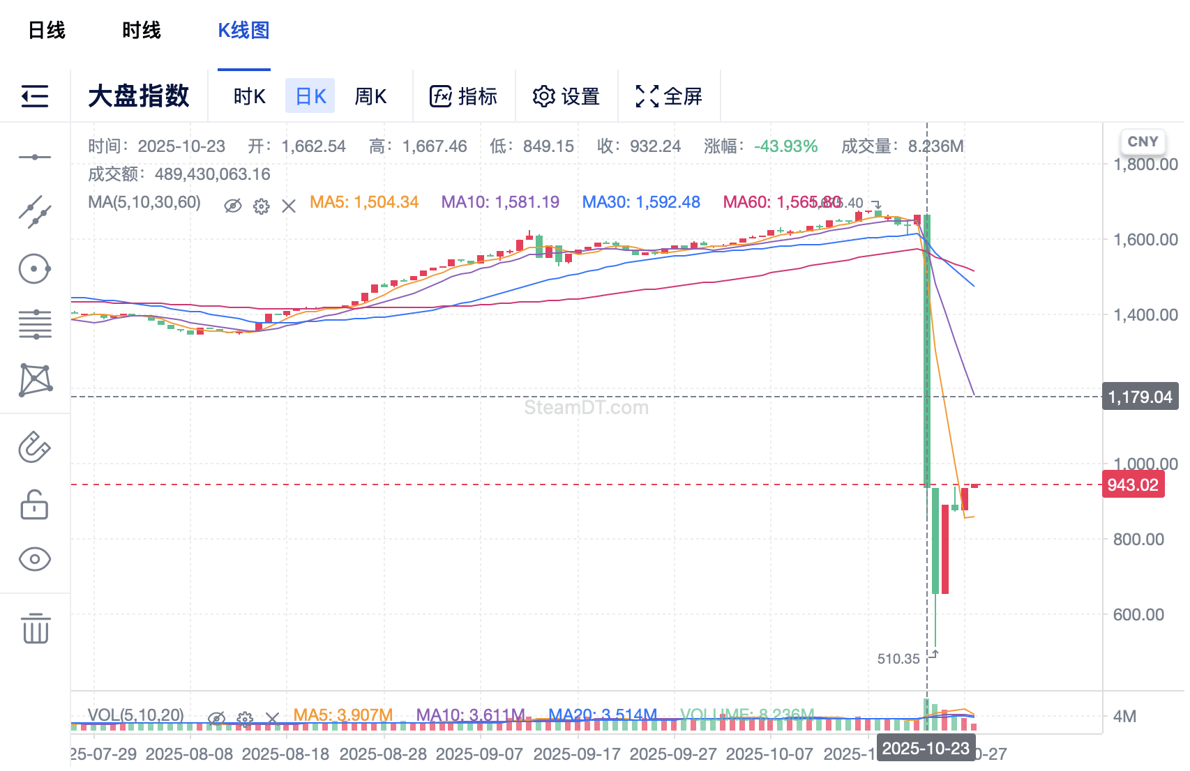 CS2饰品崩盘中的年轻人：“醒来觉得天塌了”<strong></p>
<p>亚马逊股票股价实时行情</strong>，从月入6000到日亏24万