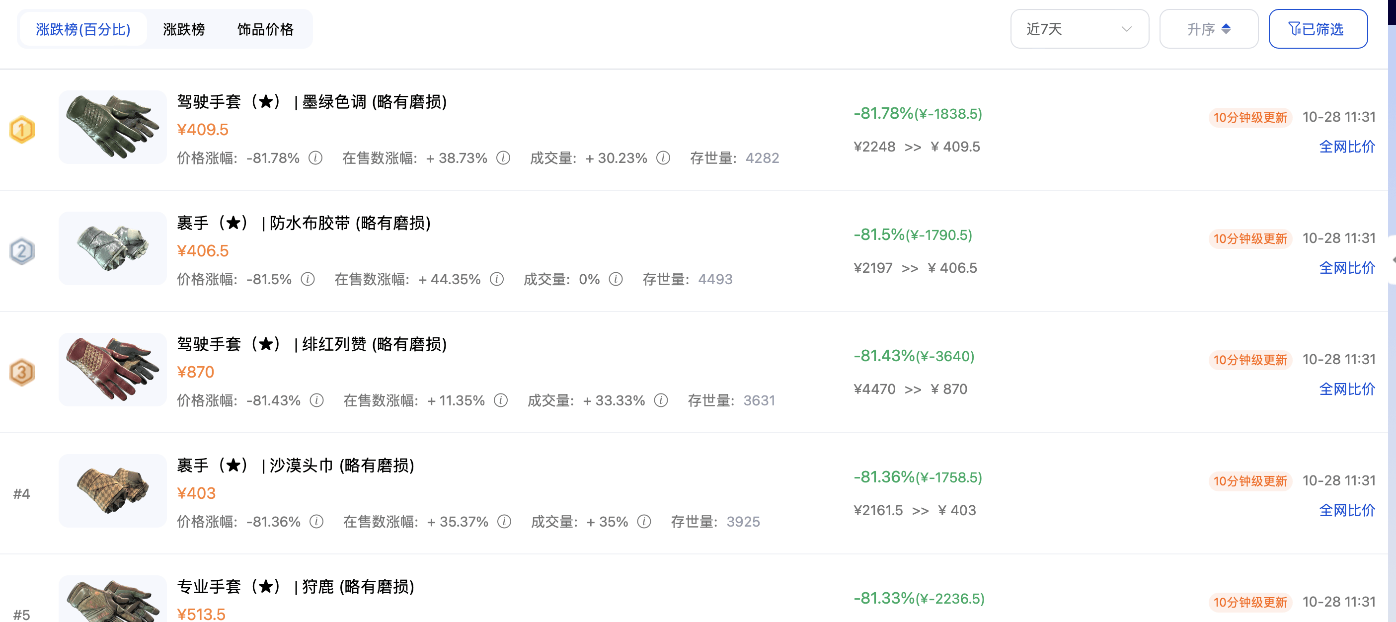 CS2饰品崩盘中的年轻人：“醒来觉得天塌了”<strong></p>
<p>亚马逊股票股价实时行情</strong>，从月入6000到日亏24万