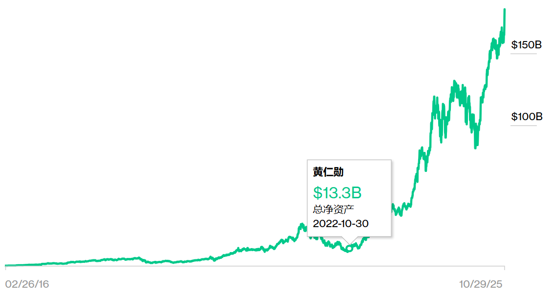 英伟达破“5”<strong></p>
<p>股票新闻</strong>，黄仁勋登顶全球华人首富