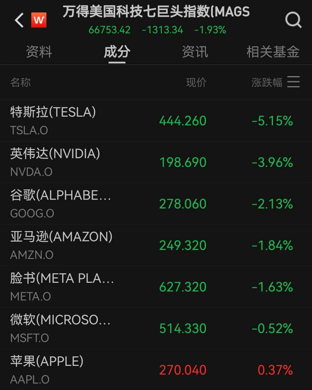 美股遭重挫<strong></p>
<p>连云港股票</strong>!六巨头一夜蒸发3.2万亿