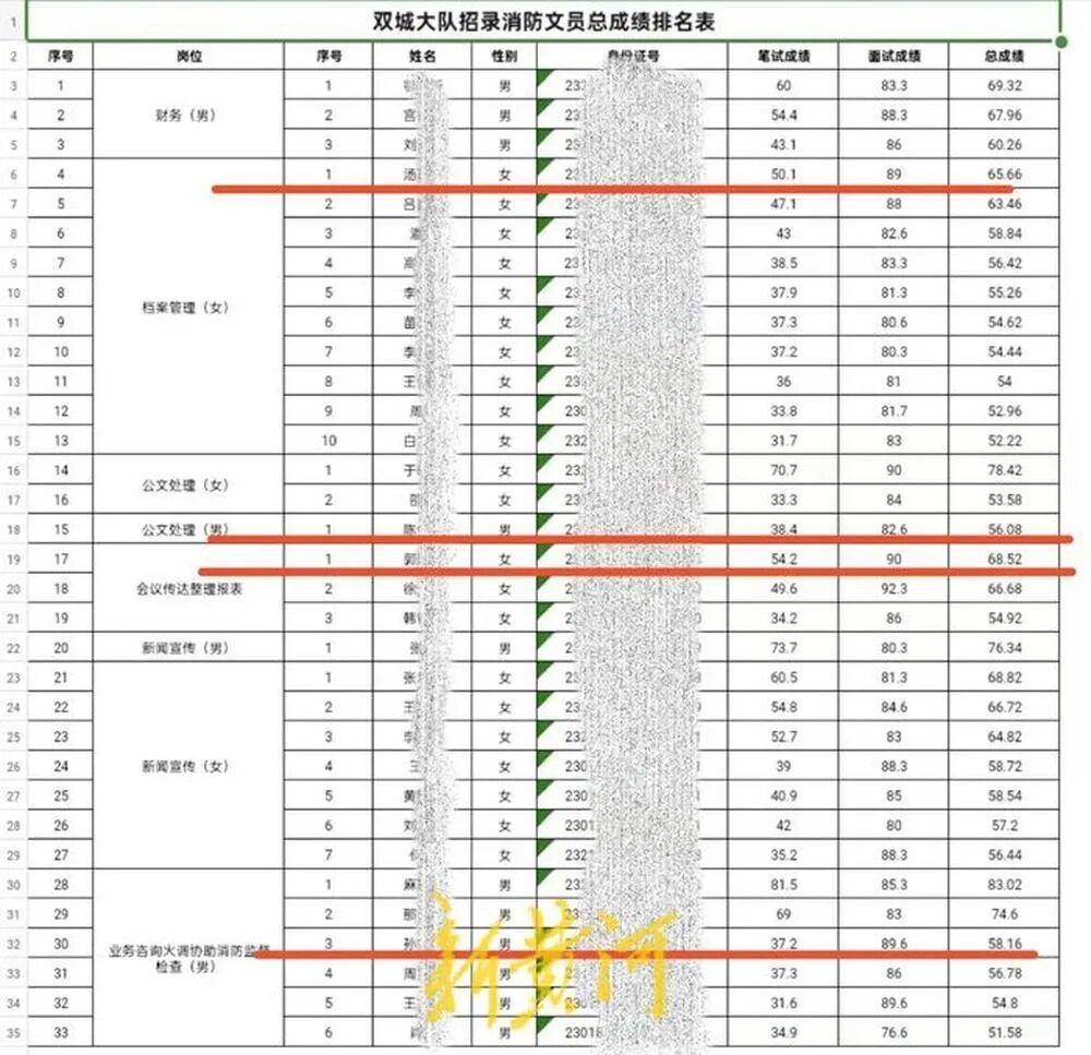 “笔试37.2分考生进入体检阶段、暴露考生隐私”<strong></p>
<p>连云港股票</strong>，哈尔滨市消防救援支队通报
