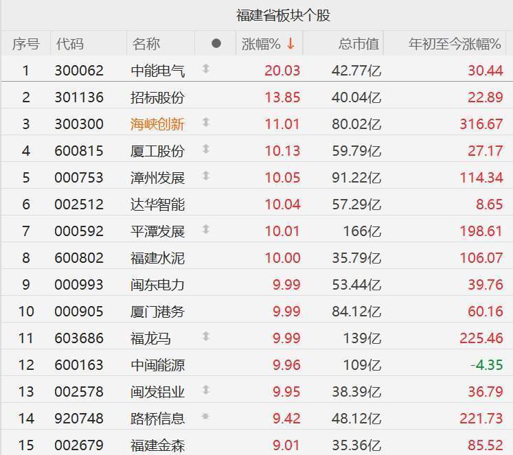 A股福建股大面积涨停！中能电气20CM涨停，招标股份涨超13%，海峡创新涨11%，漳州发展、平潭发展、福建水泥、福龙马涨停