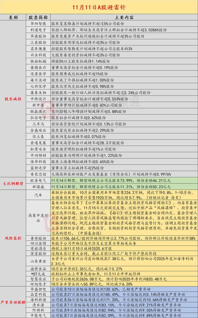 11月11日投资避雷针:存储芯片人气股股东折价38%转让3.77%股份