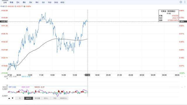 国际金价大涨又回落<strong></p>
<p>国海证券股票</strong>，周大福等克金报价破1300元！当前还是买金的好时机吗？