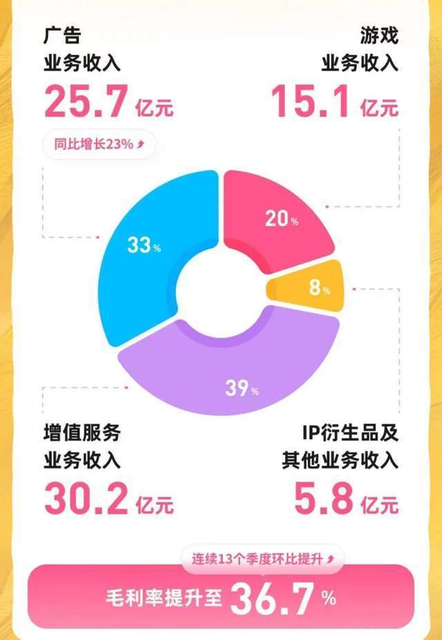 当小破站学会了赚钱，它依然做着自己