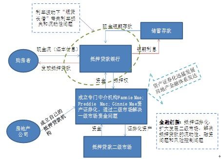 房贷证券化(房贷证券化了不良还统计吗)